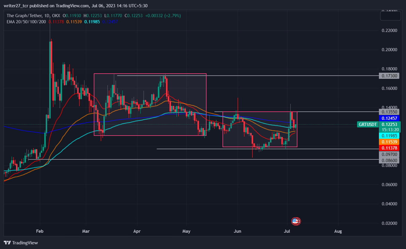 The Graph Price Prediction: GRT Price Corrects Bullish Move 