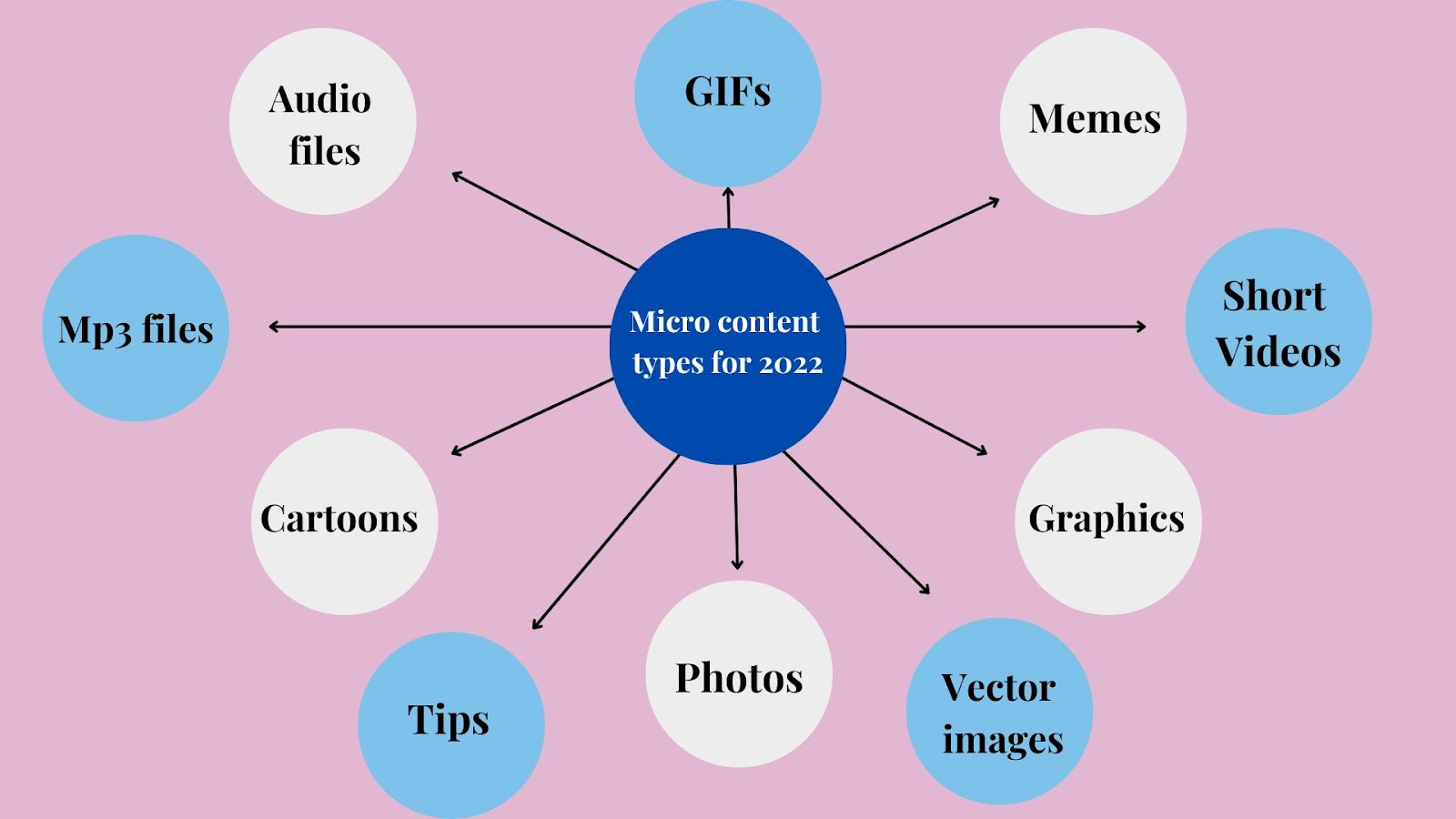 Micro content types for 2022