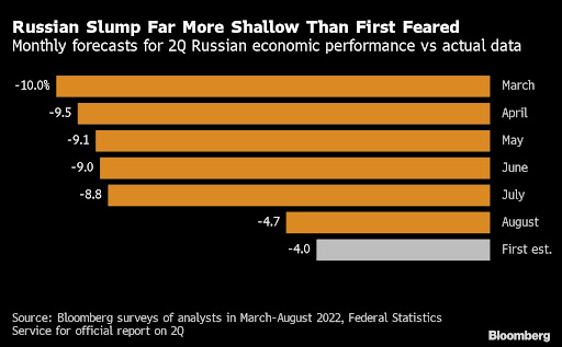 The conflict has laid bare the limits of Russia’s military prowess, even if its economy is holding up better than expected.