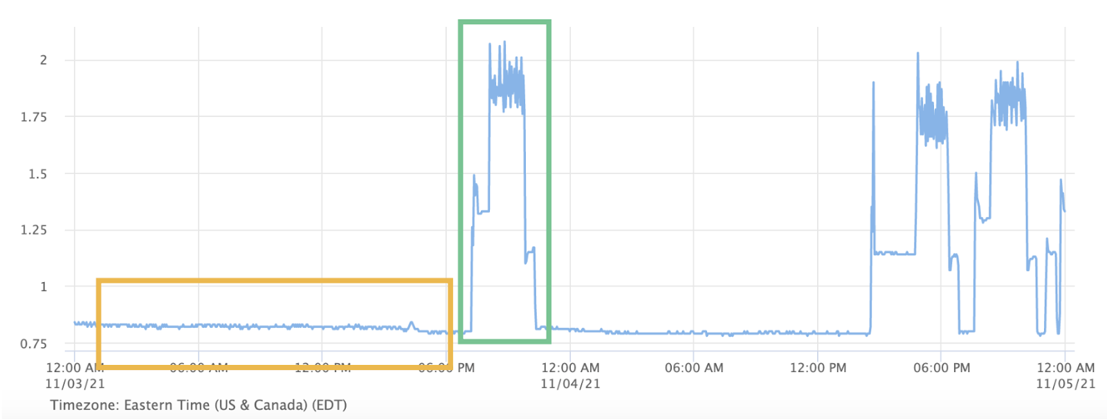 Data collected from an Element-U device which shows both “idle” and “on” statuses. 