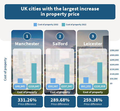 Top 3 Highest Increase