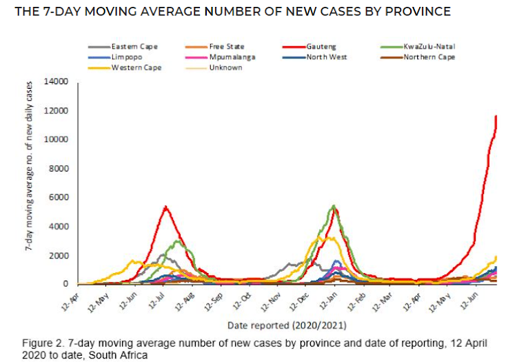 This graph from the National Institute of Communicable Diseases shows the spike of Covid-19 cases in Gauteng.