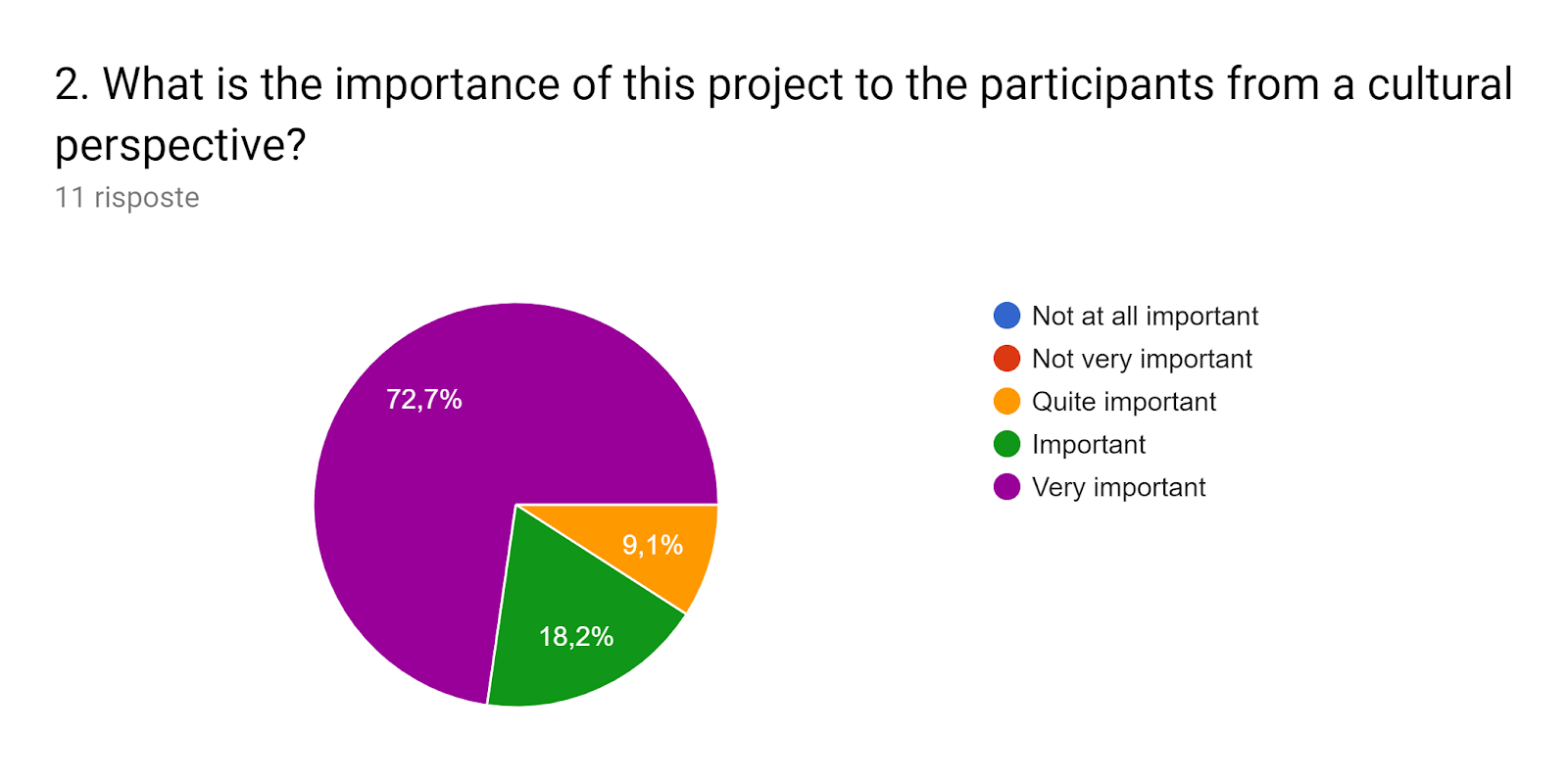 Grafico delle risposte di Moduli. Titolo della domanda: 2. What is the importance of this project to the participants from a cultural perspective?. Numero di risposte: 11 risposte.