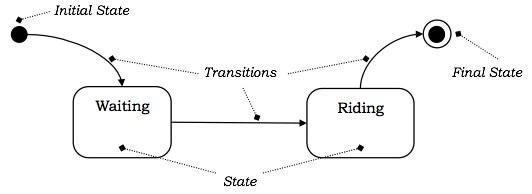 Transitions