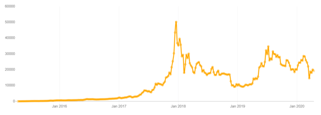 Biểu diễn mua $10 BTC mỗi tuần trong năm năm qua. Nguồn: dcabtc.com