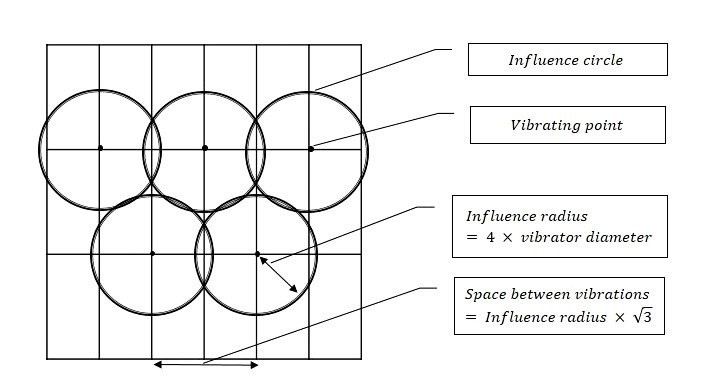 Offset Pattern for Immersion Vibrators