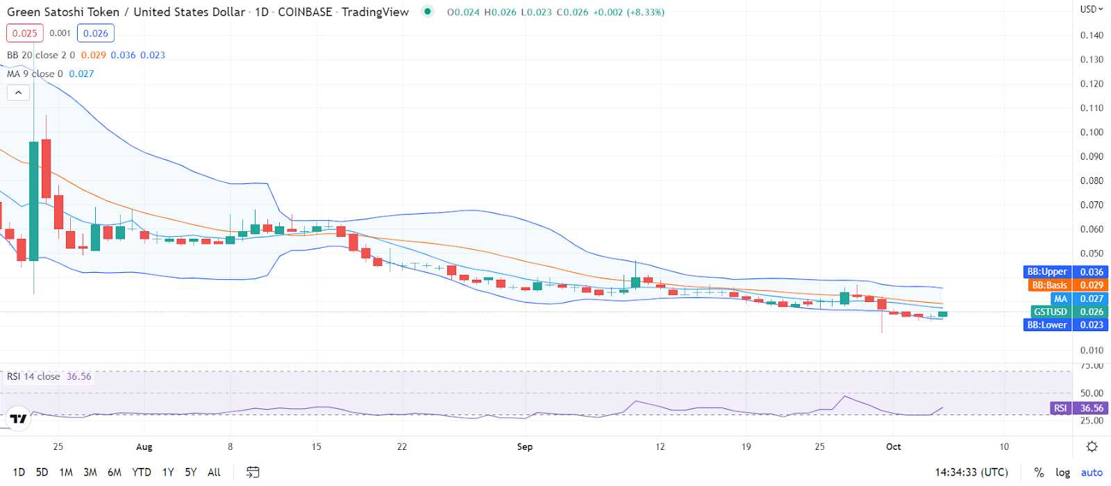 Green Satoshi Token Price Prediction 2022-2031: Is GST A Good Investment? 5