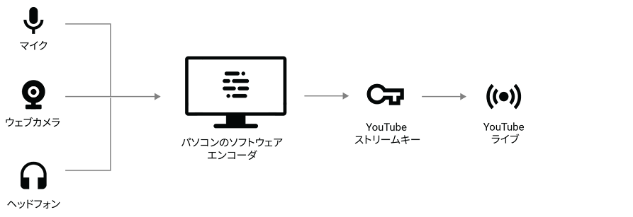 エンコーダの設定が不適切だと、ストリーミング中にハードウェアの技術的な問題が発生するおそれがあります。