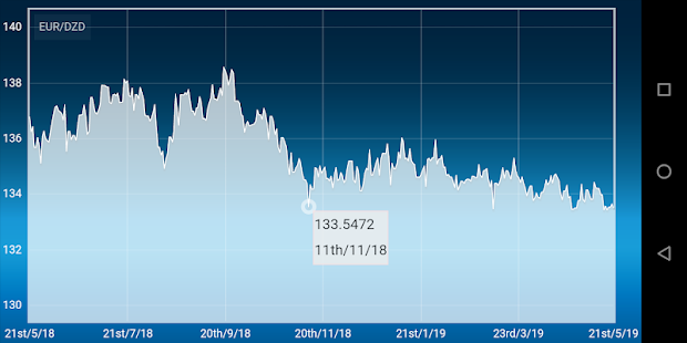 Euro Dinar algérien converter(圖8)-速報App
