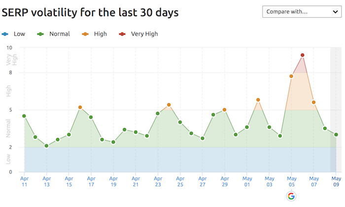 https://neilpatel.com/wp-content/uploads/2020/05/serpchanges.png