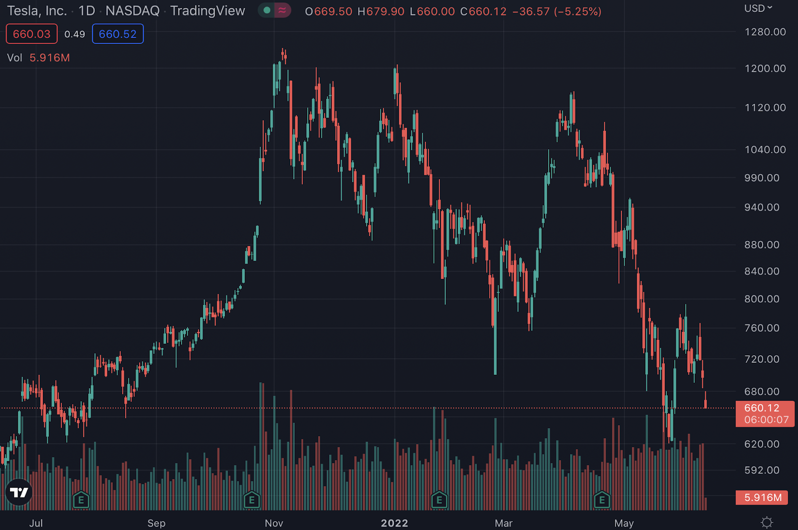 TSLA stock