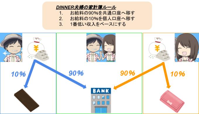 DINNER夫婦の家計管理の仕組み