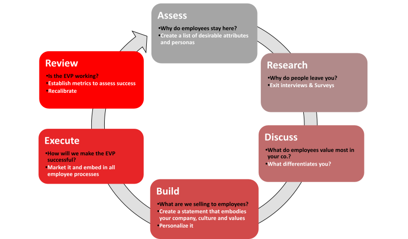 Employee Value Proposition: Definition, Importance and Key Components