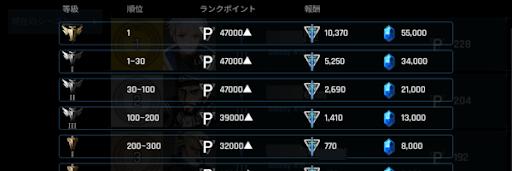 ランキング順位とランク等級