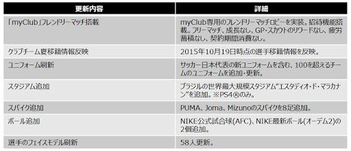 ウイイレ16 大型アプデは12月3日 Myclub 夏移籍 ユニ100着 新スタ 顔 靴 球更新 We16 超wiki ウイイレ16 最新攻略情報まとめ