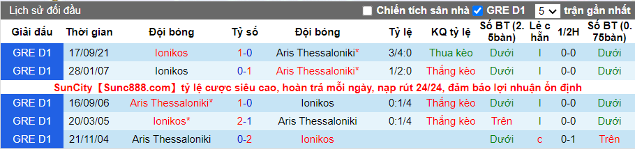 Thành tích đối đầu Aris Thessaloniki vs Ionikos