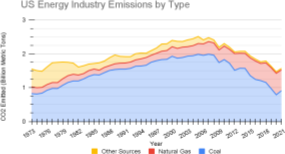 graph energy industry emissions by type