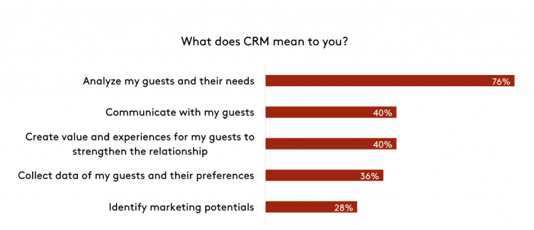 what does CRM mean to you