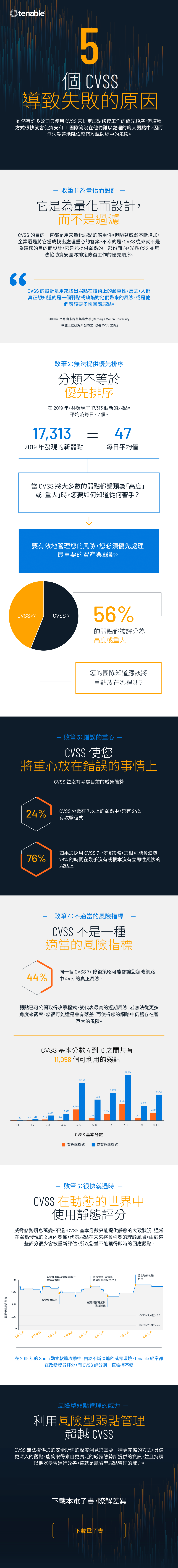 5 個 CVSS 導致失敗的原因