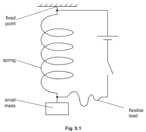 Magnetic field patterns due to the currents in a long straight wire, a flat circular coil and a long solenoid