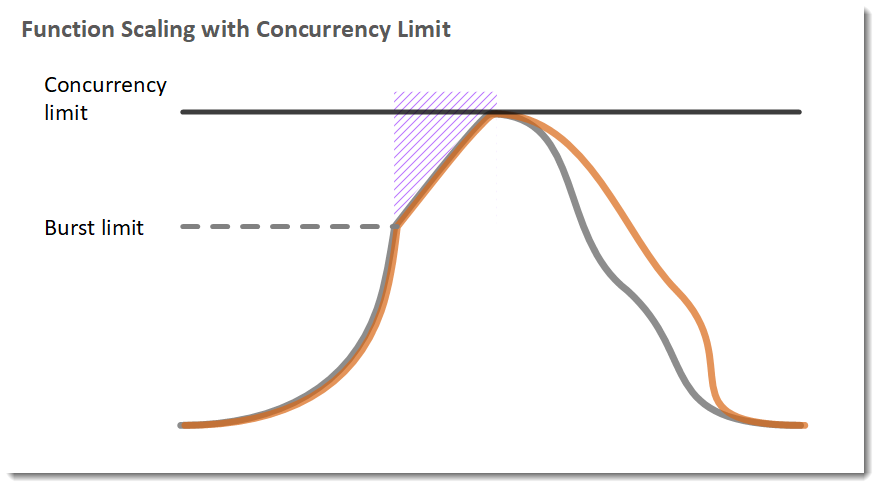 Function scaling with concurrency limit