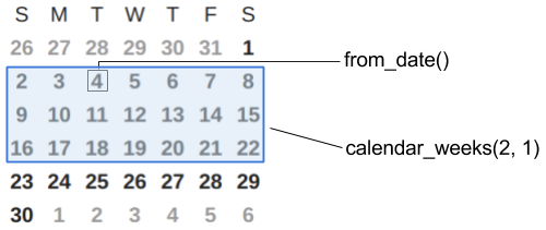 Date range starting with from_date(), ending with calendar_weeks(2,1)