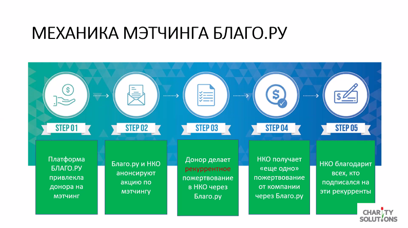 Механика мэтчинговой акции «Умножаем помощь детям». Материал с мастер-класса по удвоению регулярных пожертвований «Возьми от мэтча все» Ирины Меньшениной.