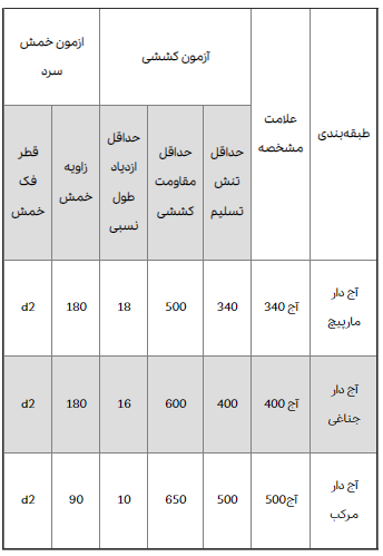 مشخصات مکانیکی میلگرد ذوب آهن به استحکام کششی و سایر عوامل بستگی دارد.