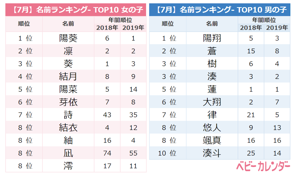 夏っぽい名前 が人気爆発 7月生まれの名前ランキングtop10 Trill トリル