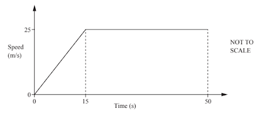 Speed−time graphs, acceleration and deceleration