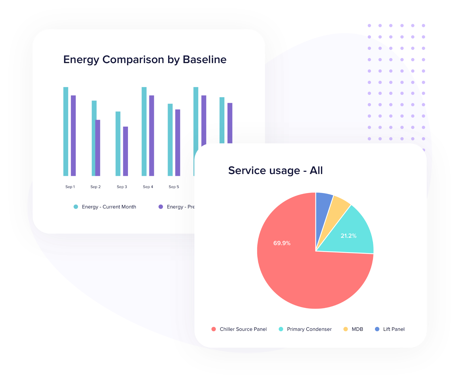 Energy consumption comparision baselines using an energy management software