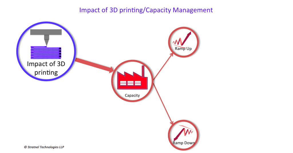 Capacity Management 3D printing