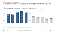 Sales by Population Size