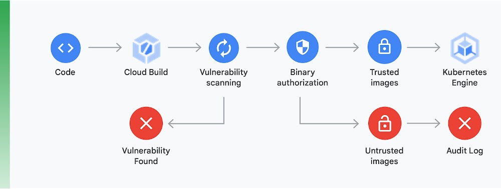 Diagrama que muestra cómo el código pasa por Cloud Build, el análisis de vulnerabilidades, la autorización binaria y las imágenes de confianza antes de desplegarse en Kubernetes Engine. Muestra cómo se activa un registro de auditoría si se detecta una vulnerabilidad o una imagen que no es de confianza.