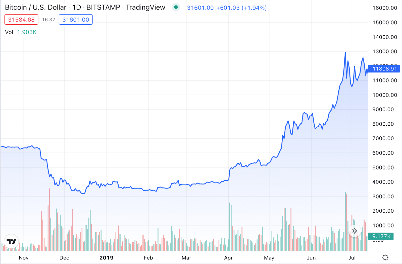 Could the cyclical nature of Bitcoin provide a glimpse into the future? - picture 3