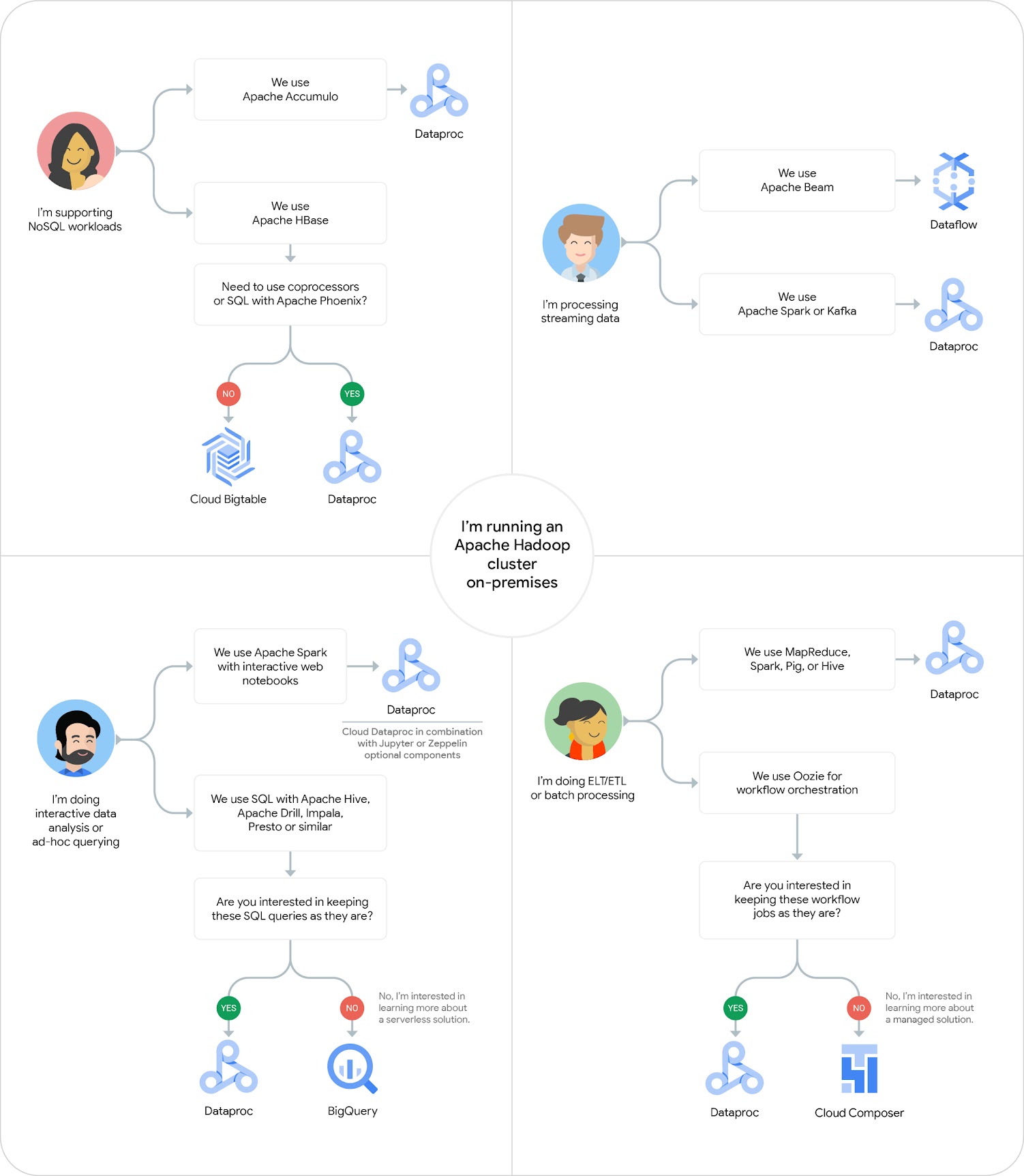 Charges de travail Hadoop