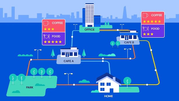 A simple illustrated map shows three routes from home to the office, complete with buildings, trees, and a skyline. The blue route goes via cafe A, which has three stars for coffee, and five stars for food. The yellow route is slightly longer and goes via cafe B, with five stars for coffee and three stars for food. The there's a longer red route which goes through a park and past both cafes.