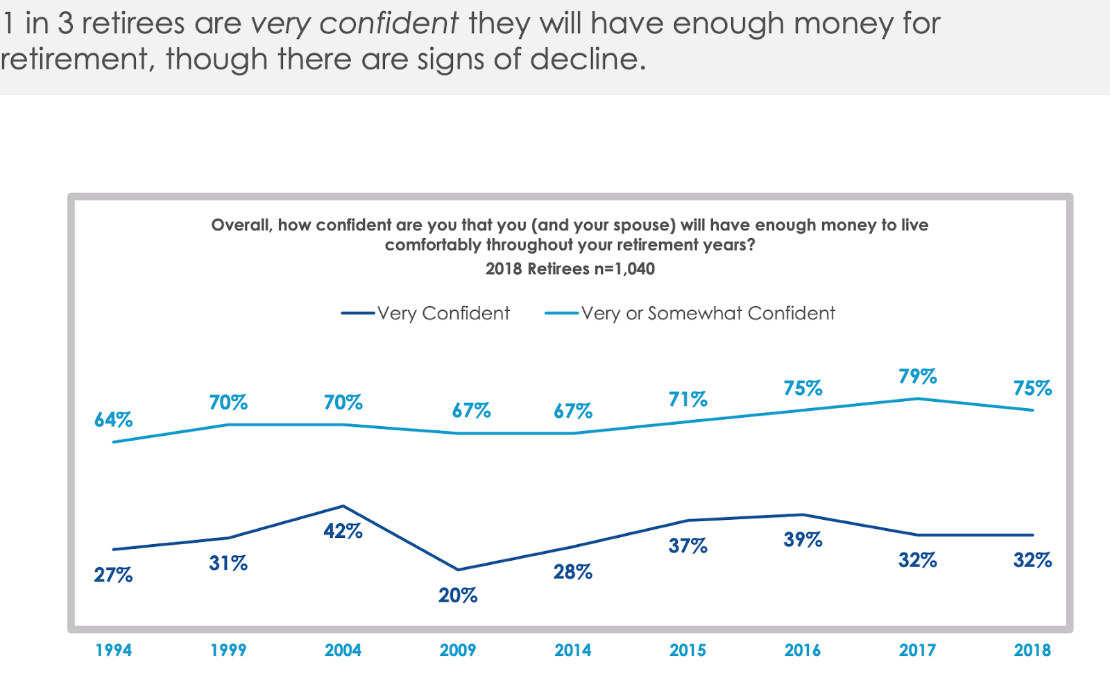 Chart showing how confident retirees feel about living comfortably throughout retirement.