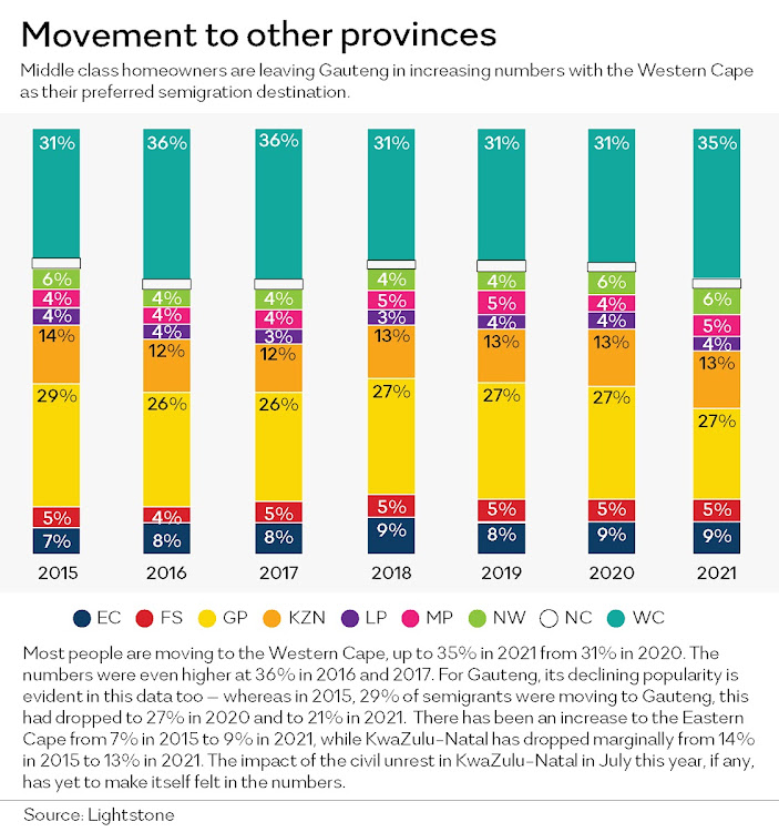 Many residents living KZN and Gauteng are moving to the Cape peninsula.