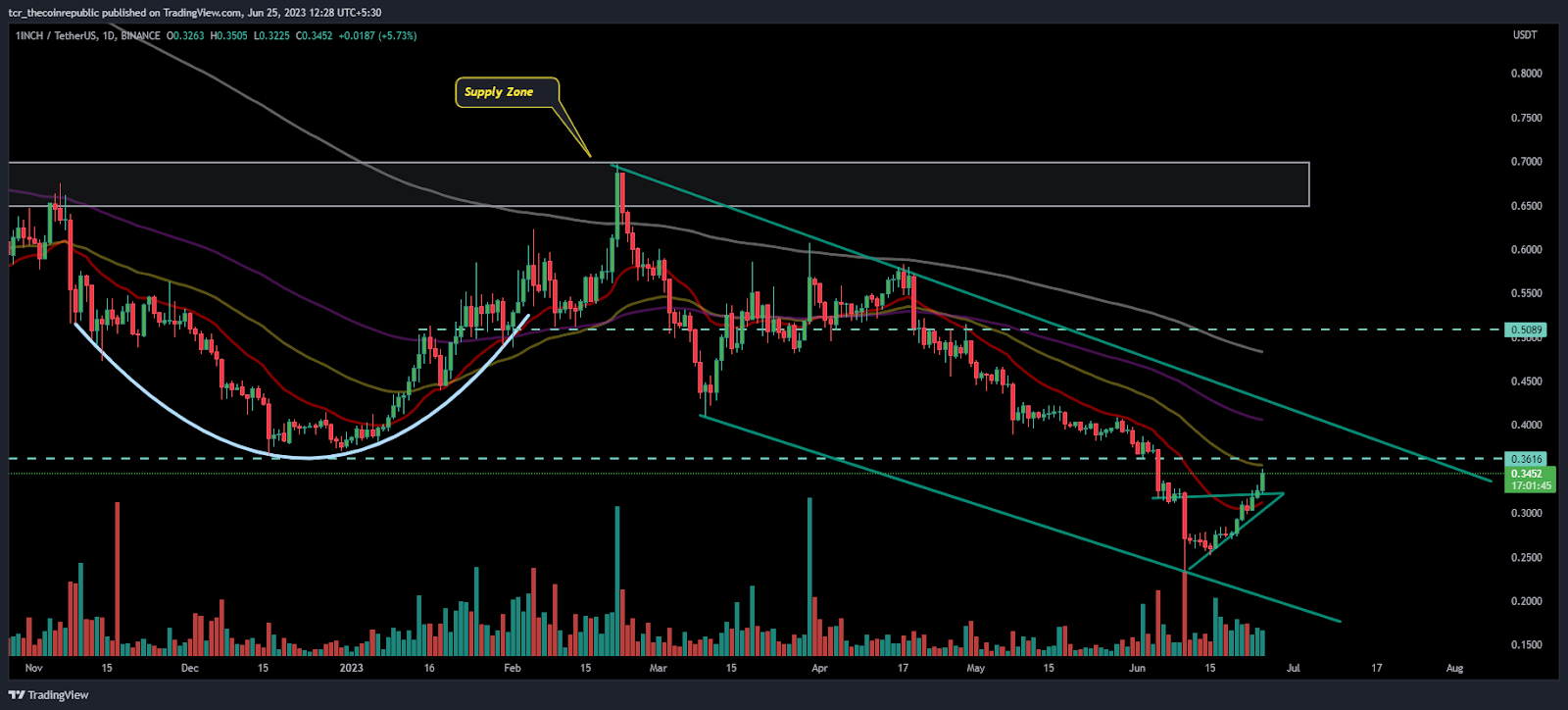 1 INCH Price Analysis: 1 INCH Escapes 20 Day EMA, Reversal Next?