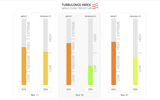 Turbulence index