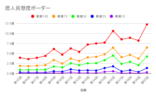 グラブル 古戦場ボーダーとランキング推移の記録 グラブル攻略wiki 神ゲー攻略