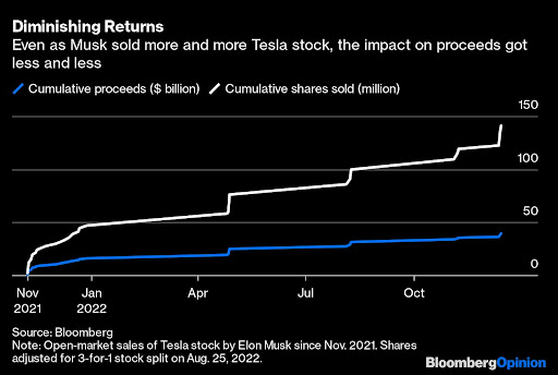 The company’s technoking sold some stock right at the top and then kept selling, accelerating a steep slide through 2022. Graphic: Bloomberg