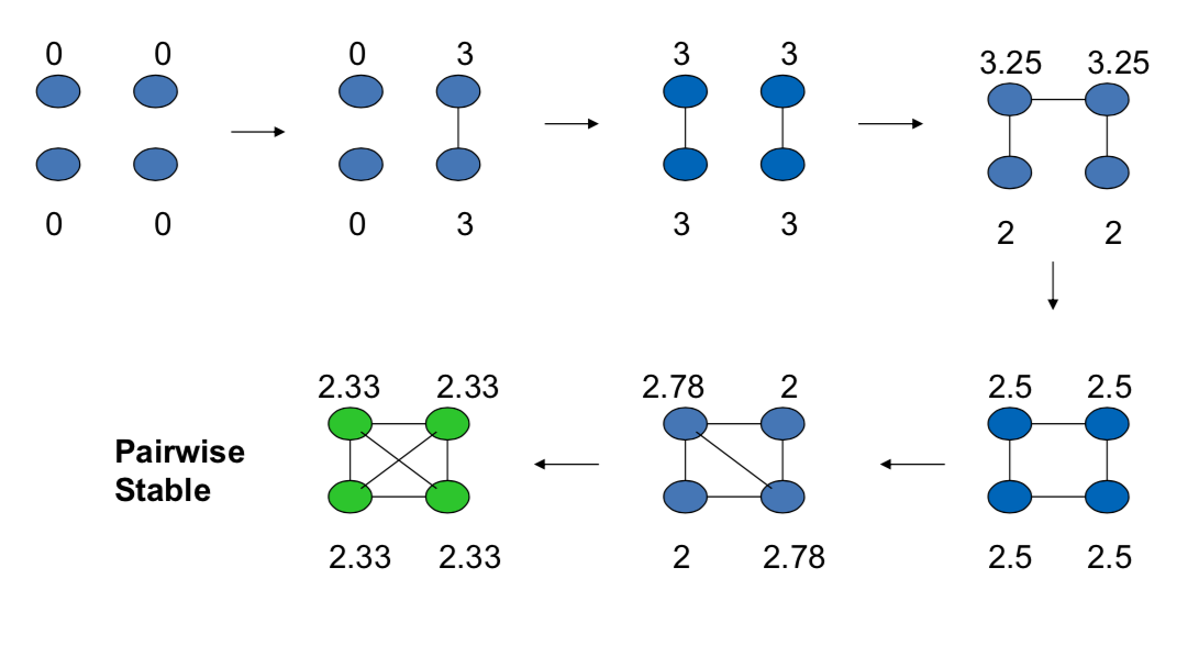 pairwise stability