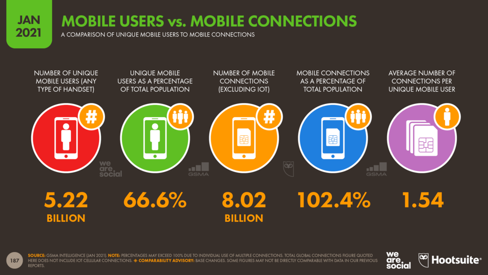 Mobile Users vs. Mobile Connections January 2021 DataReportal