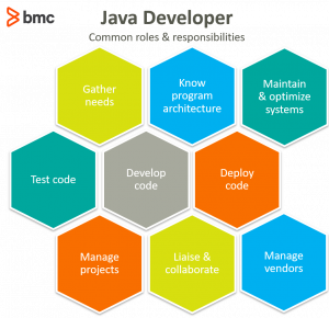 Java Developer Roles And Responsibilities 🎯 Outsource It Today