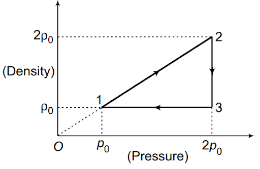 Cyclic Process