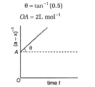 Rate of chemical reaction