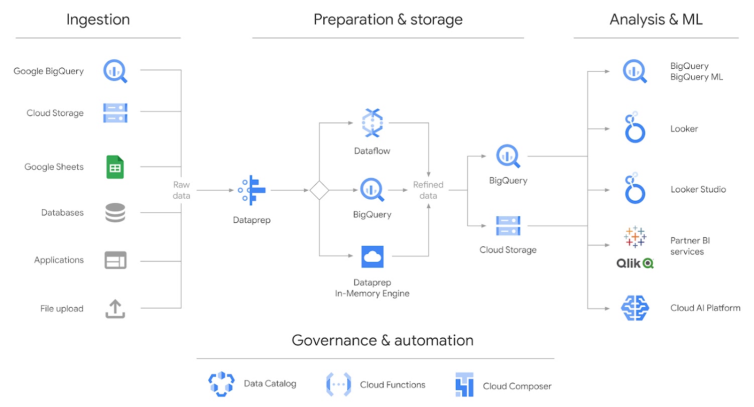 Sur la gauche, la colonne "Ingestion" contient des données brutes dans BigQuery, Cloud Storage, Google Sheets, Microsoft Excel, des bases de données, des applications et l'importation de fichiers. Le flux se déplace vers la droite et traverse la colonne "Préparation et stockage" jusqu'à Cloud Dataprep et Dataflow. Les données sont affinées dans BigQuery et Cloud Storage. Sous cette colonne se trouvent la gouvernance et l'automatisation : Data Catalog, Cloud Functions et Cloud Composer. Le flux continue de progresser vers la droite jusqu'à la colonne "Analyse et ML" contenant BigQuery/BigQuery ML, Looker, Google Data Studio, les services d'informatique décisionnelle de nos partenaires (logo Qlik ici) et Cloud AI Platform. 