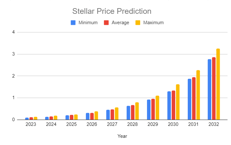 Stellar Price Prediction 2023-2032: How High can XLM Go? 3